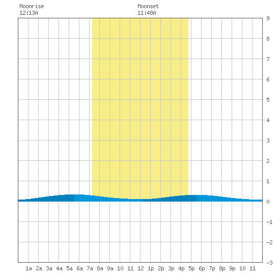 Goose Creek entrance tide chart for Thursday, January 4, 2024