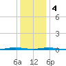 Goose Creek entrance tide chart for Thursday, January 4, 2024