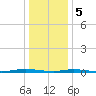Goose Creek entrance tide chart for Friday, January 5, 2024