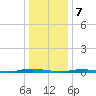 Goose Creek entrance tide chart for Sunday, January 7, 2024