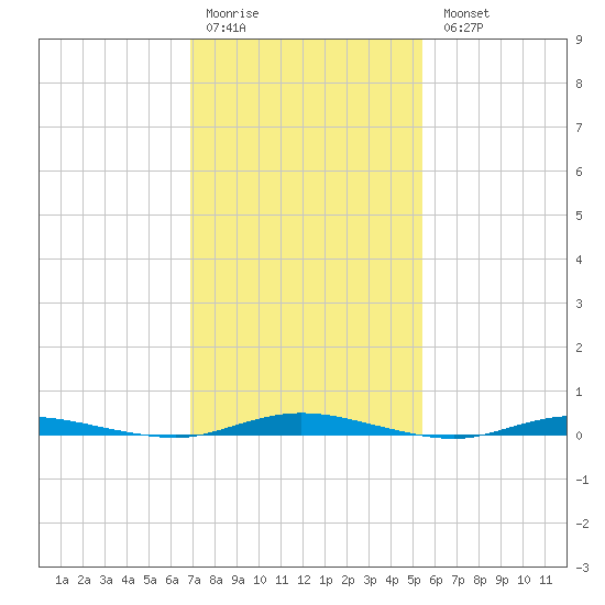Goose Creek entrance tide chart for Saturday, February 10, 2024