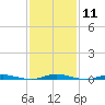 Goose Creek entrance tide chart for Sunday, February 11, 2024