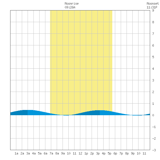 Goose Creek entrance tide chart for Wednesday, February 14, 2024