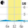 Goose Creek entrance tide chart for Friday, February 16, 2024