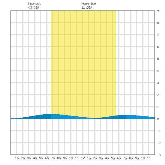 Goose Creek entrance tide chart for Sunday, February 18, 2024