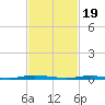 Goose Creek entrance tide chart for Monday, February 19, 2024