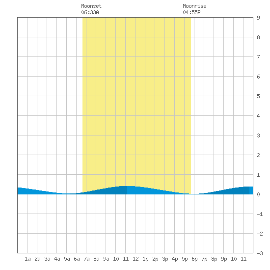 Goose Creek entrance tide chart for Friday, February 23, 2024