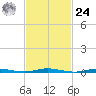 Goose Creek entrance tide chart for Saturday, February 24, 2024