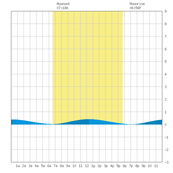 Goose Creek entrance tide chart for Sunday, February 25, 2024