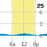 Goose Creek entrance tide chart for Sunday, February 25, 2024