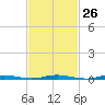 Goose Creek entrance tide chart for Monday, February 26, 2024