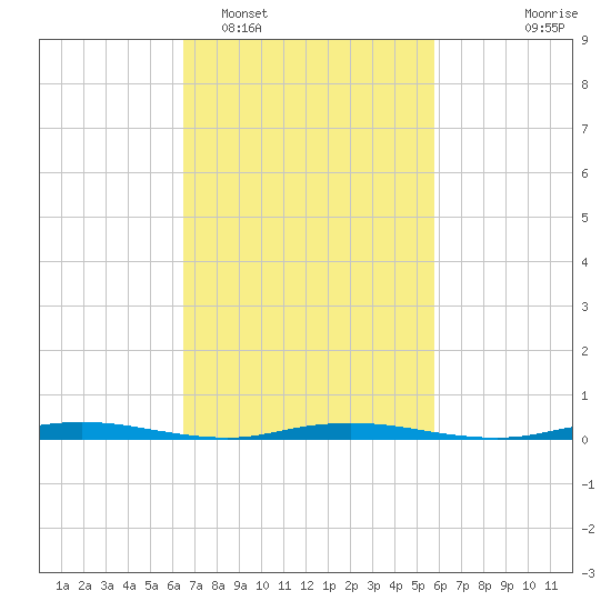 Goose Creek entrance tide chart for Wednesday, February 28, 2024