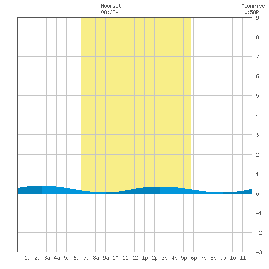 Goose Creek entrance tide chart for Thursday, February 29, 2024