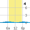 Goose Creek entrance tide chart for Sunday, February 4, 2024