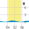Goose Creek entrance tide chart for Thursday, February 8, 2024
