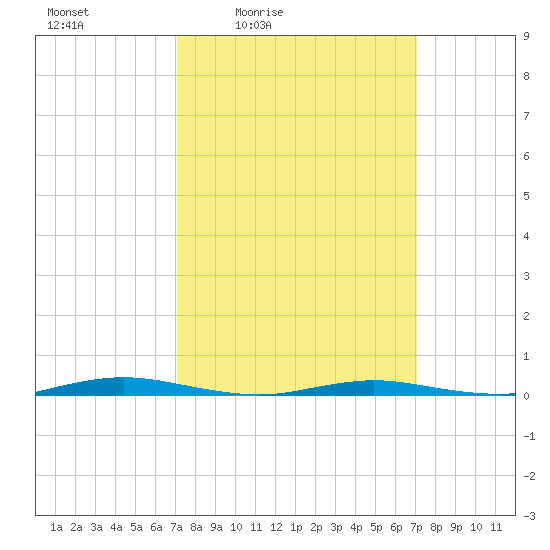 Goose Creek entrance tide chart for Friday, March 15, 2024