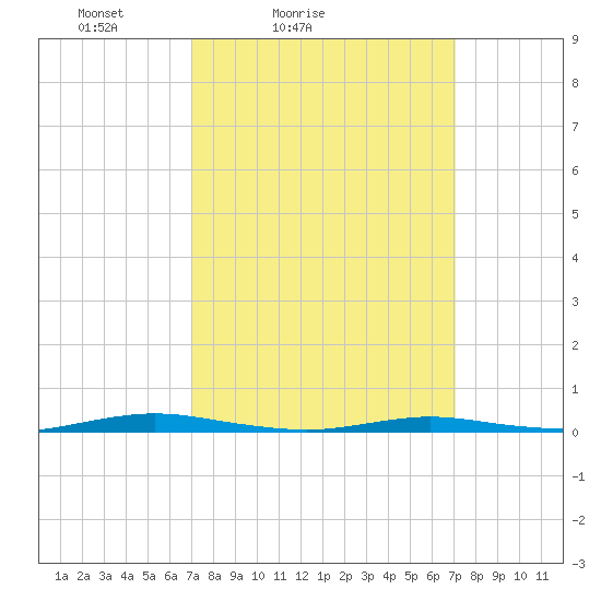 Goose Creek entrance tide chart for Saturday, March 16, 2024