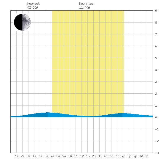 Goose Creek entrance tide chart for Sunday, March 17, 2024