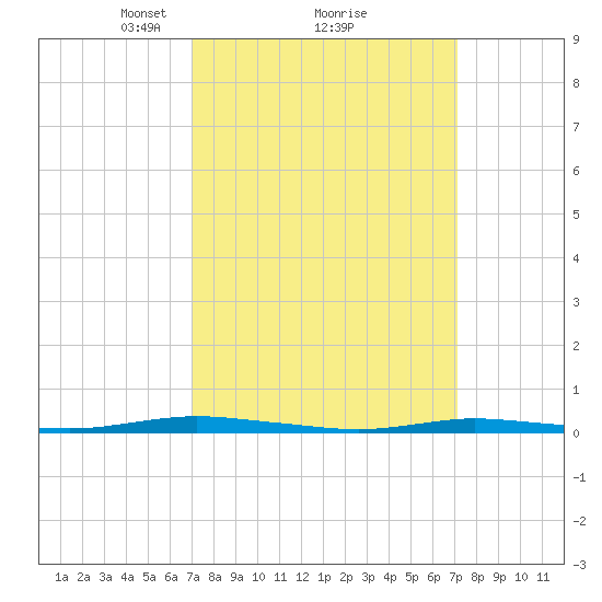Goose Creek entrance tide chart for Monday, March 18, 2024
