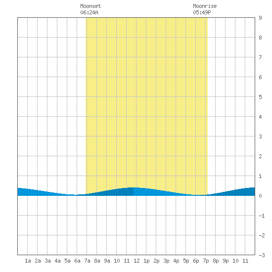 Goose Creek entrance tide chart for Saturday, March 23, 2024