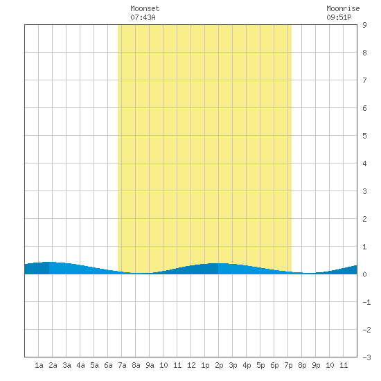 Goose Creek entrance tide chart for Wednesday, March 27, 2024