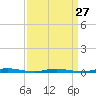 Goose Creek entrance tide chart for Wednesday, March 27, 2024