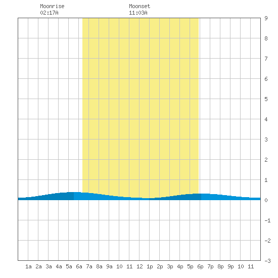 Goose Creek entrance tide chart for Monday, March 4, 2024