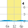 Goose Creek entrance tide chart for Monday, March 4, 2024