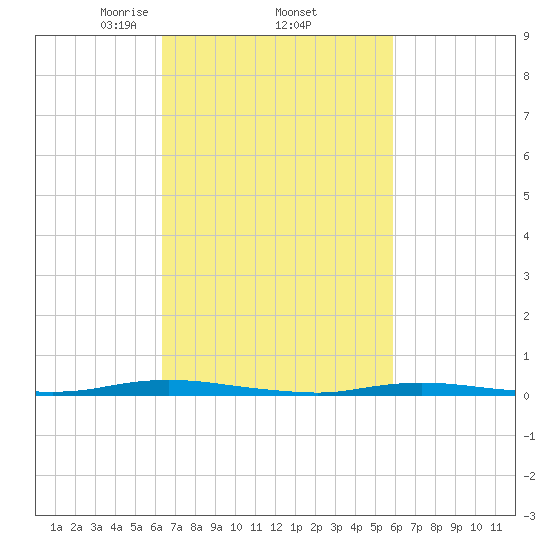 Goose Creek entrance tide chart for Tuesday, March 5, 2024