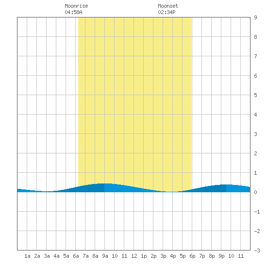 Goose Creek entrance tide chart for Thursday, March 7, 2024
