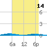 Goose Creek entrance tide chart for Sunday, April 14, 2024
