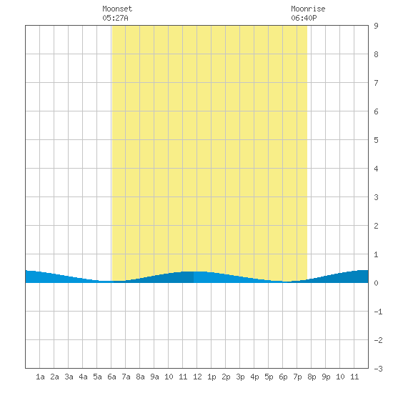 Goose Creek entrance tide chart for Monday, April 22, 2024