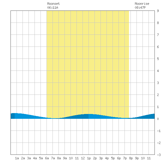 Goose Creek entrance tide chart for Wednesday, April 24, 2024