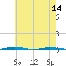 Goose Creek entrance tide chart for Tuesday, May 14, 2024