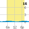 Goose Creek entrance tide chart for Thursday, May 16, 2024