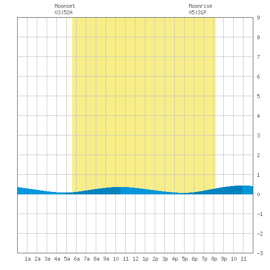 Goose Creek entrance tide chart for Monday, May 20, 2024