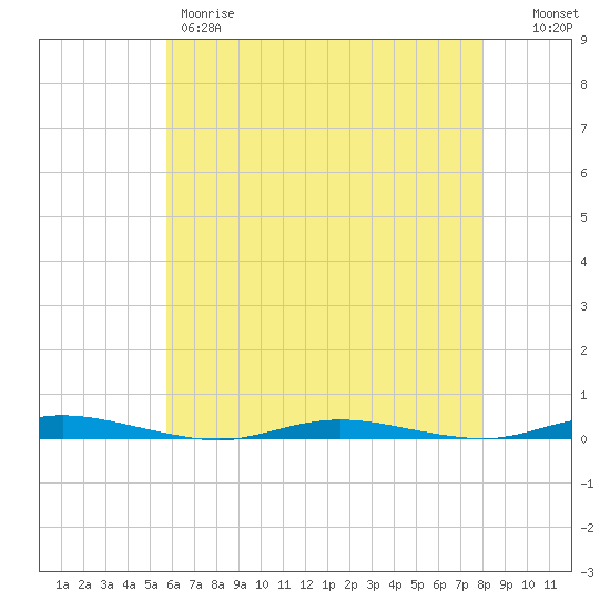 Goose Creek entrance tide chart for Thursday, May 9, 2024
