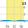 Goose Creek entrance tide chart for Thursday, June 13, 2024