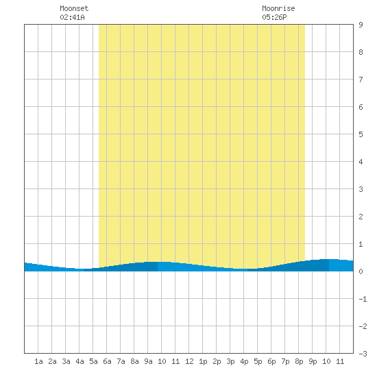 Goose Creek entrance tide chart for Tuesday, June 18, 2024