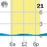 Goose Creek entrance tide chart for Friday, June 21, 2024
