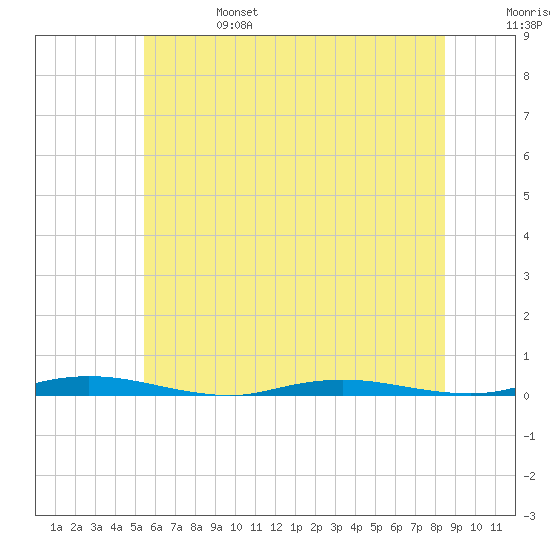 Goose Creek entrance tide chart for Tuesday, June 25, 2024