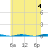 Goose Creek entrance tide chart for Tuesday, June 4, 2024