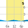 Goose Creek entrance tide chart for Wednesday, June 5, 2024
