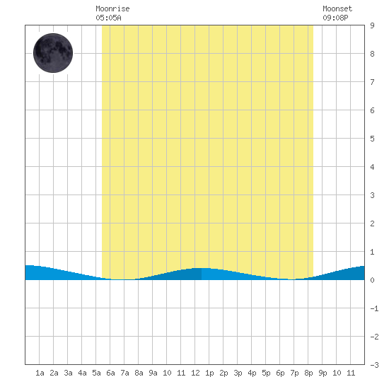 Goose Creek entrance tide chart for Thursday, June 6, 2024