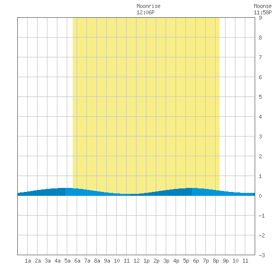 Goose Creek entrance tide chart for Friday, July 12, 2024