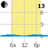Goose Creek entrance tide chart for Saturday, July 13, 2024