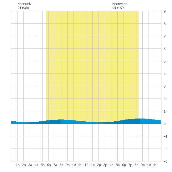 Goose Creek entrance tide chart for Tuesday, July 16, 2024