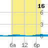 Goose Creek entrance tide chart for Tuesday, July 16, 2024