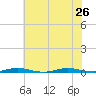 Goose Creek entrance tide chart for Friday, July 26, 2024