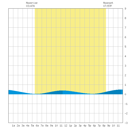 Goose Creek entrance tide chart for Thursday, July 4, 2024